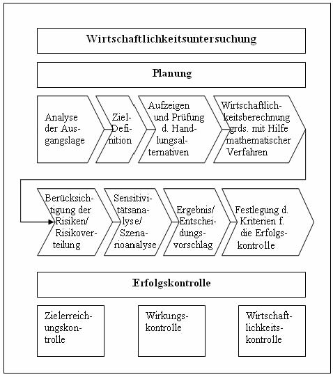 Wirtschaftlichkeitsuntersuchung