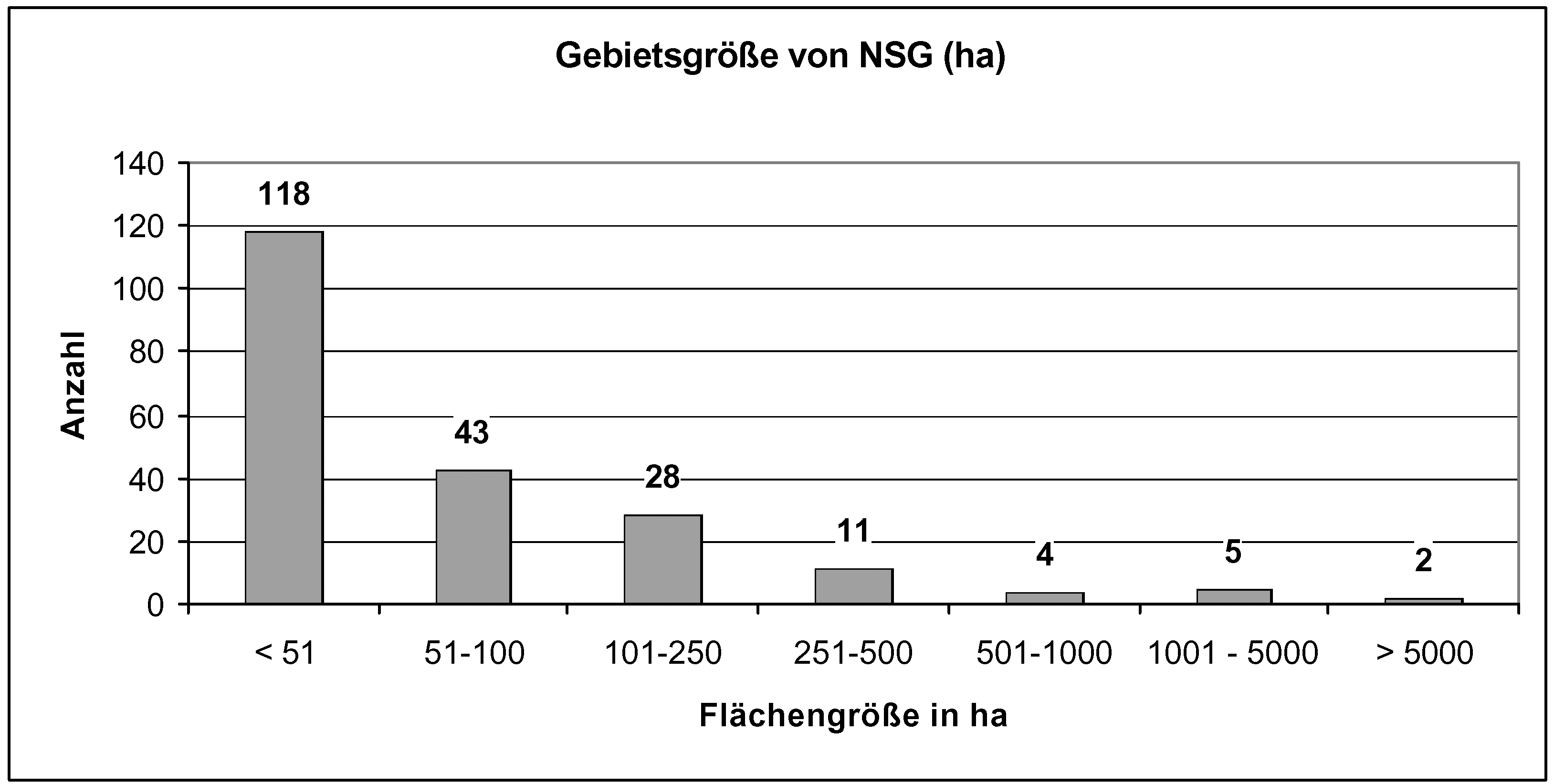 Diagramm: Gebietsgröße von NSG(ha)