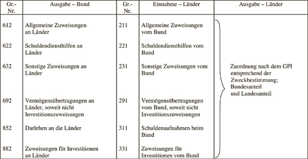 Gruppierungsnummern 1