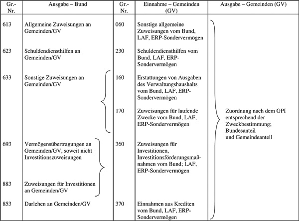 Gruppierungsnummern 2