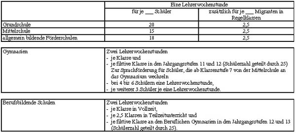 Darstellung der Berechnung des Ergänzungsbereiches aufgeschlüsselt nach Schularten