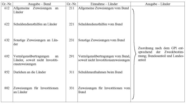 Darstellung der Gruppierungsnummern