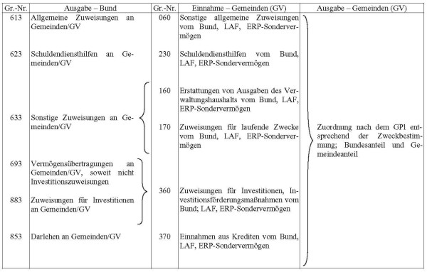 Darstellung der Gruppierungsnummern