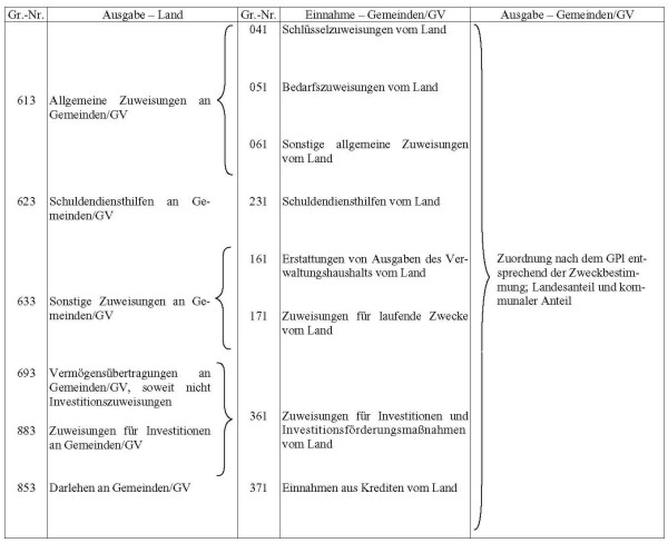 Darstellung der Gruppierungsnummern