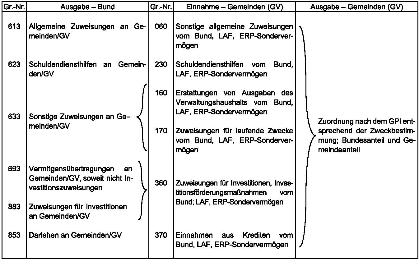 Gruppierungsnummern