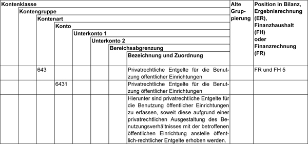 Kontenart 642, 643 und 6431