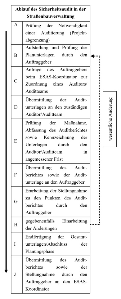 Bild: Ablauf des Sicherheitsaudit in der Straßenbauverwaltung