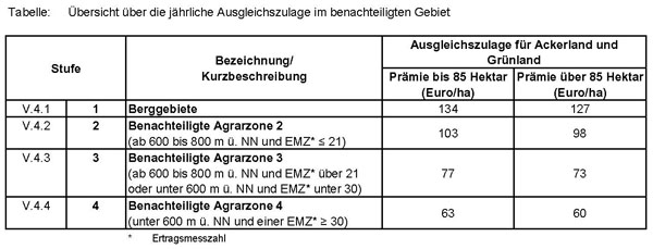 Übersicht über die jährliche Ausgleichszulage im benachteiligten Gebiet 